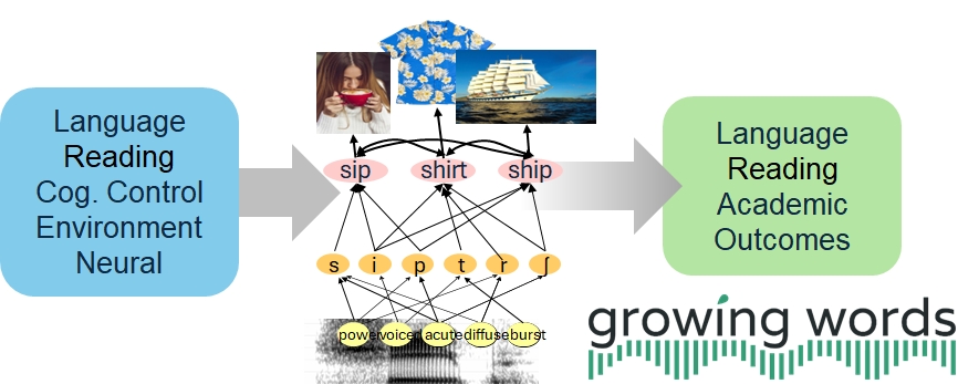 Growing Words Schematic